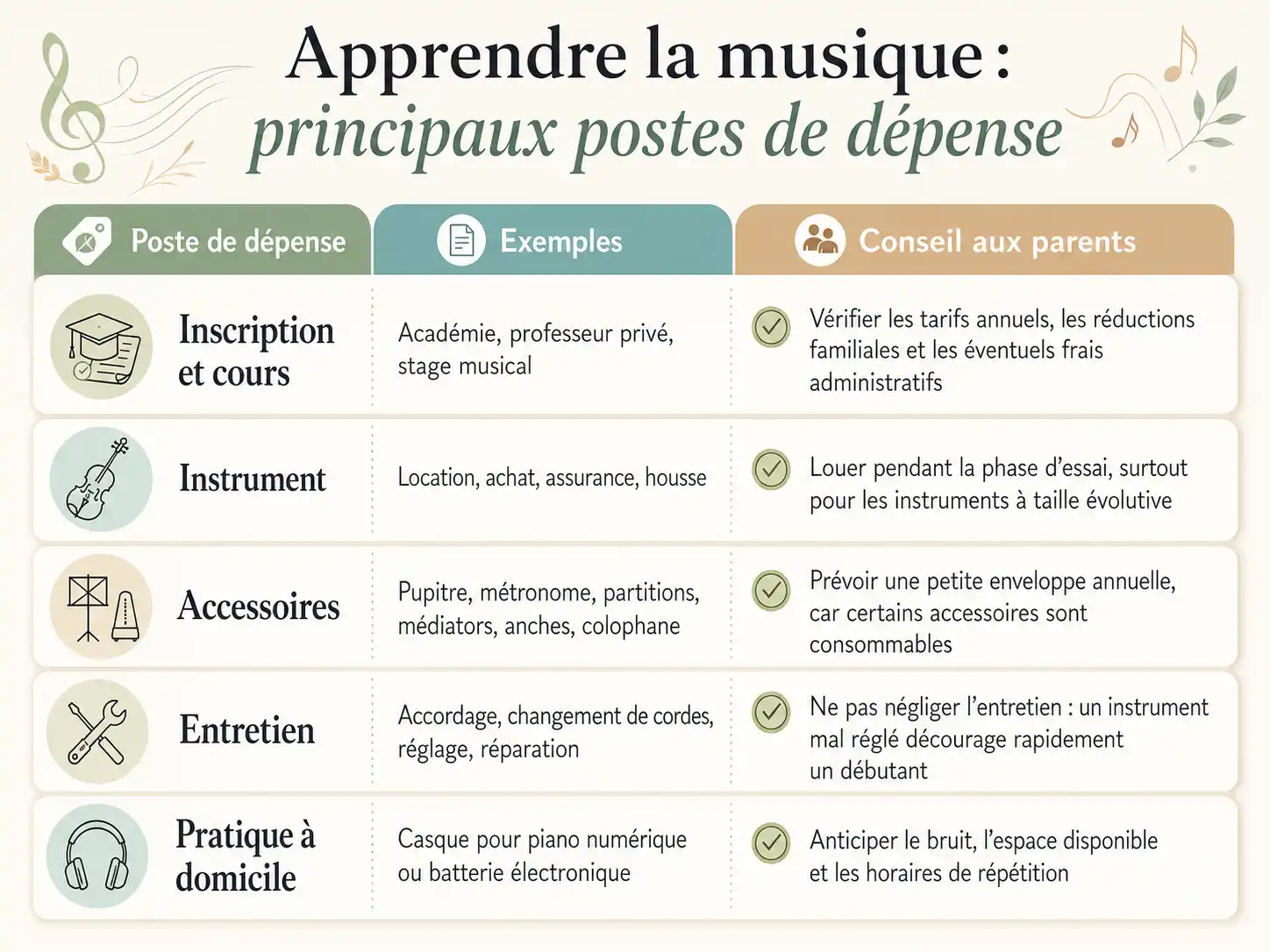 Les frais à prévoir